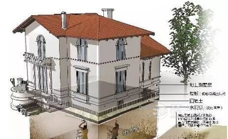 利用率高達100% 別墅地下室防水的正確做法 地下室防水 車庫防水 地下室防水施工步驟 電梯井防水 屋頂防水補漏 第1張