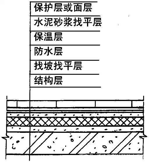 屋頂防水最新工藝技術(shù) 第2張
