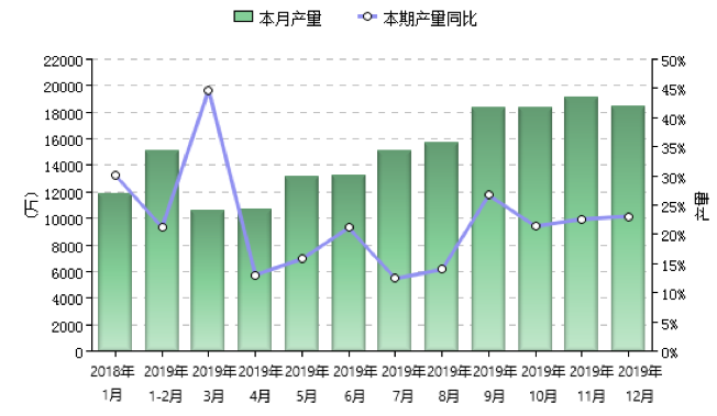 2019年瀝青及改性瀝青防水卷材月度產量（萬平方米）及同比增長率（%）.png